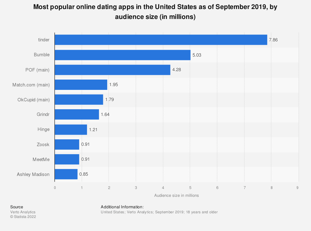 graph showing the most popular dating apps in the US