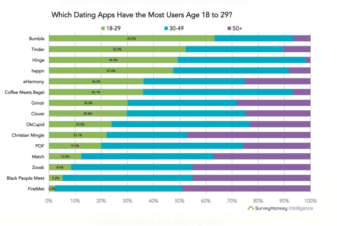 Graph showing dating apps with the most users from 19 to 29