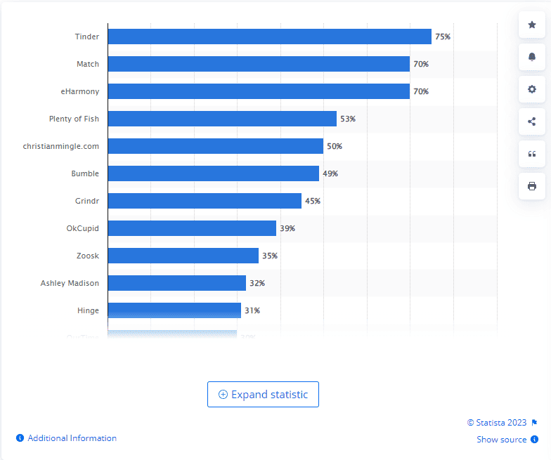 Graph showing most popular dating apps for 2022
