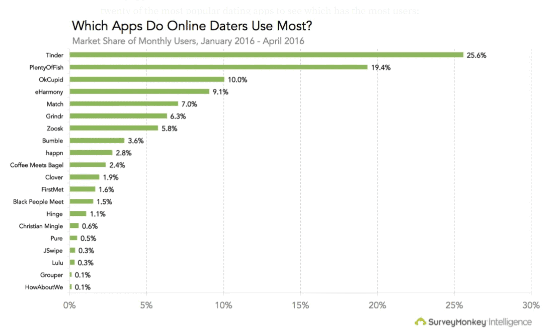 Graph of which dating apps people use most