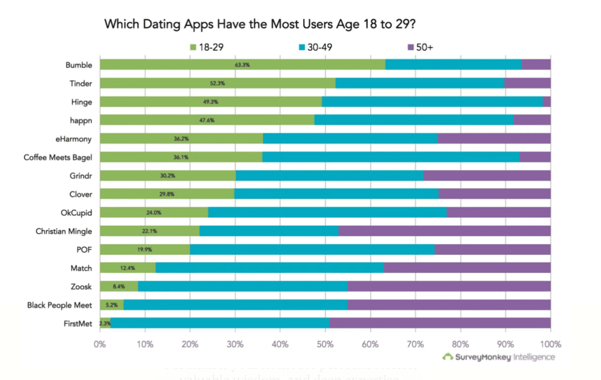 Survey Monkey graph showing dating app users from 18 to 29