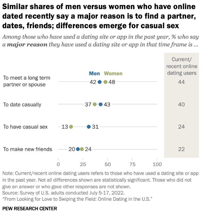 Graph of men and woman who receive casual messages on dating apps