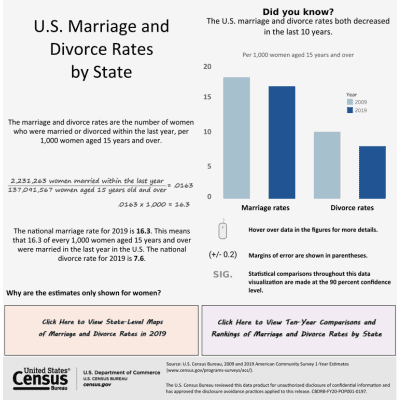marriage and divorce rates by state