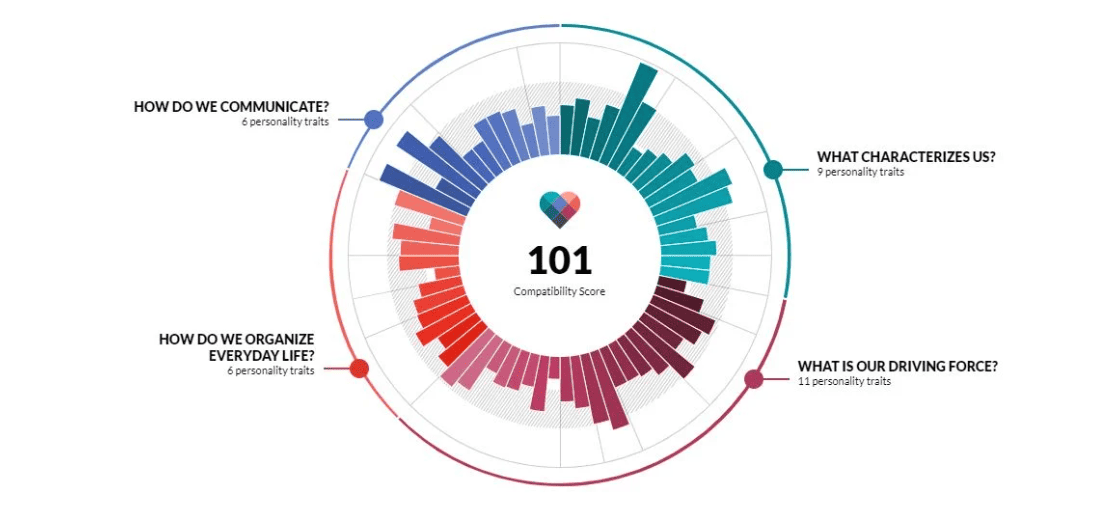 eharmony Compatibility Score