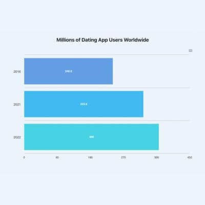 millions of dating apps users worldwide