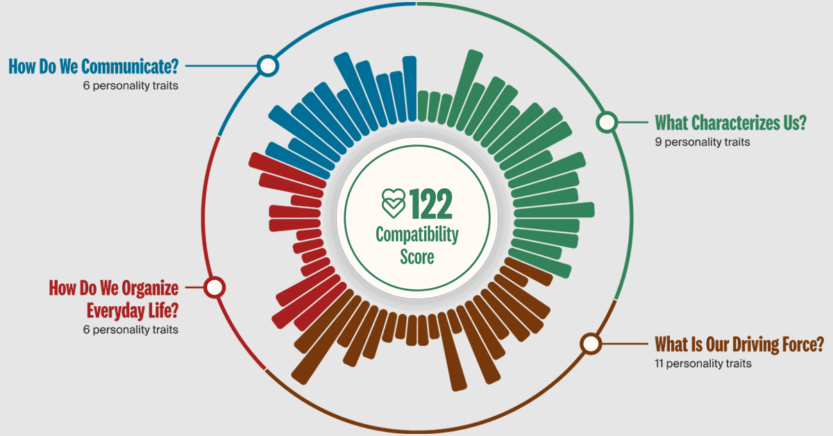 eharmony Compatibility Score