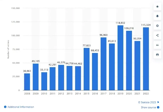 Human Trafficking Activity 2008 - 2019 Stats